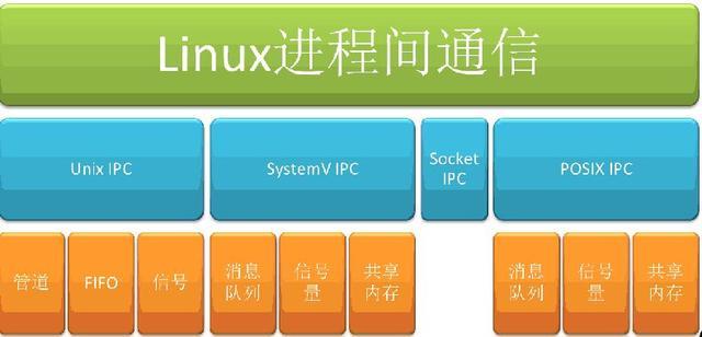 Linux进程间的通信方式有哪些