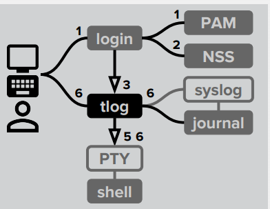 linux中如何使用Tlog