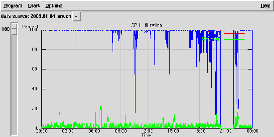 怎么使用sar和kSar来发现Linux性能瓶颈