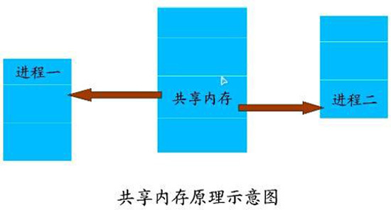 Linux进程间通信的方式