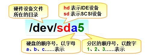 怎样理解Linux的存储结构