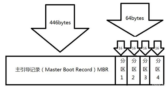 怎樣理解Linux的存儲結(jié)構(gòu)