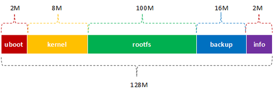 如何理解嵌入式Linux系统在线升级策略