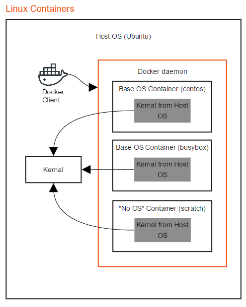 如何了解用于Linux和 Windows容器的Docker容器主机与容器操作系统