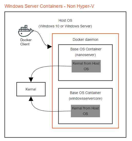 如何了解用于Linux和 Windows容器的Docker容器主机与容器操作系统