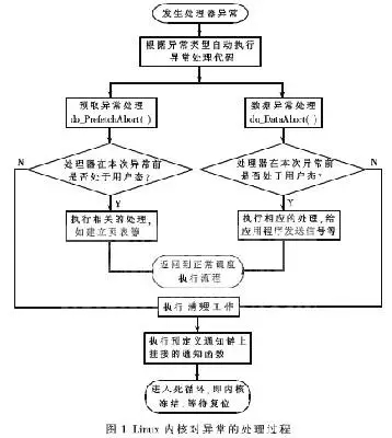 如何解析嵌入式Linux Kernel错误跟踪技术