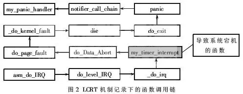 如何解析嵌入式Linux Kernel错误跟踪技术