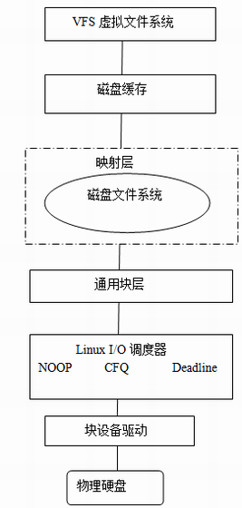 怎么查看Linux系统的I/O调度器