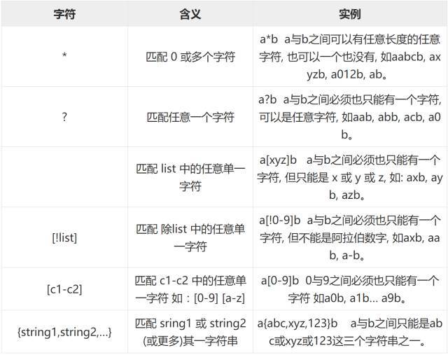 Linux中Shell通配符、元字符和轉(zhuǎn)義符的使用方法總結(jié)