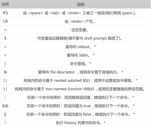 Linux中Shell通配符、元字符和转义符的使用方法总结