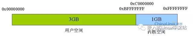 怎么看待Linux操作系統(tǒng)的用戶空間和內(nèi)核空間