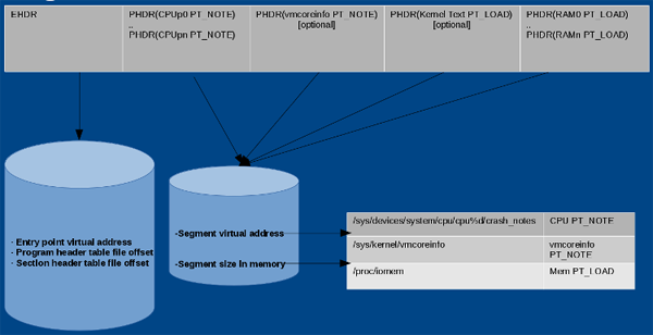 如何使用Kdump检查Linux内核崩溃