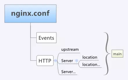 怎么编译安装Nginx