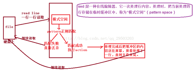 shell中sed怎么用