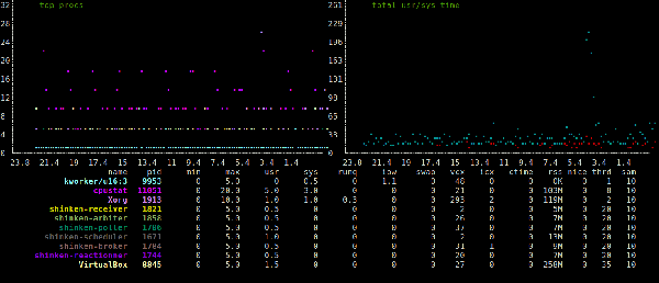 如何在Linux下根据运行的进程监控CPU使用率