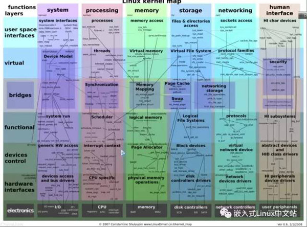 Linux内核编译与开发的示例分析