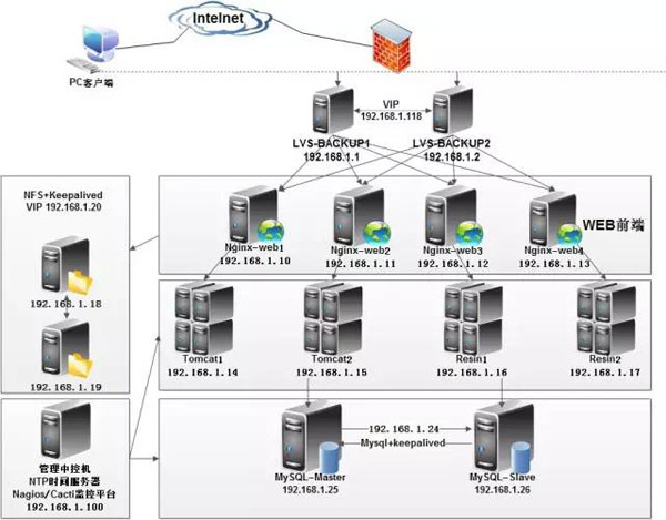 Linux主流架构运维的工作原理什么