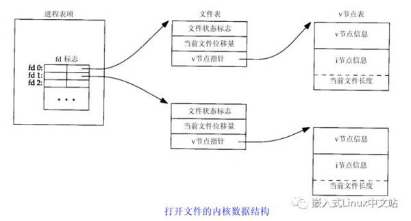 Linux下文件輸入/輸出端口的試煉分析