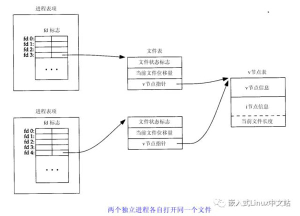 Linux下文件輸入/輸出端口的試煉分析