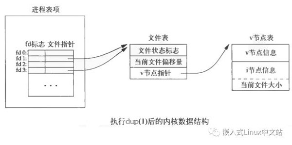 Linux下文件输入/输出端口的试炼分析