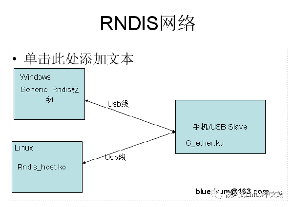 怎么在Linux下使用USB网络