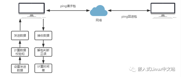 Linux中PING怎么用