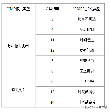 Linux中PING怎么用