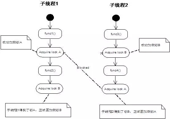 Linux上怎么做死锁