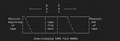 實(shí)用的Linux/Unix磁帶管理命令有哪些