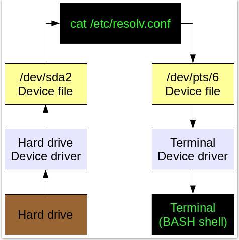 怎么在Linux中管理設(shè)備