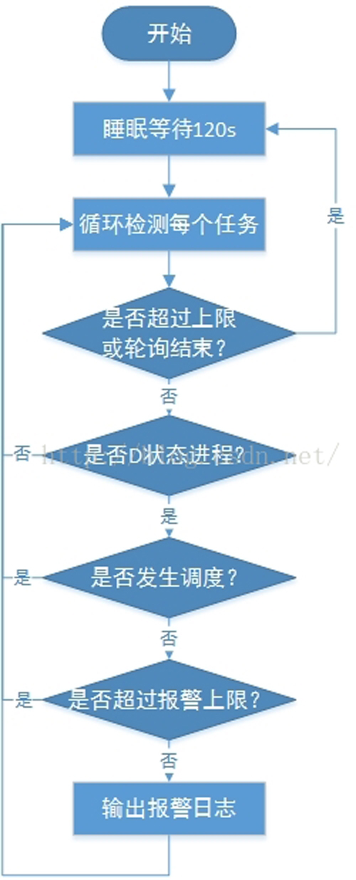 Linux中如何实现进程D状态死锁检测