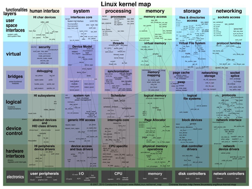 Linux内核的运行原理是什么呢