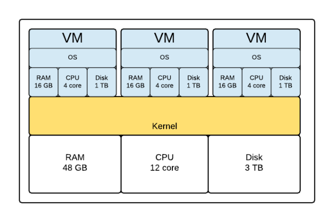 Linux容器的示例分析