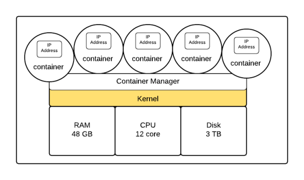 Linux容器的示例分析