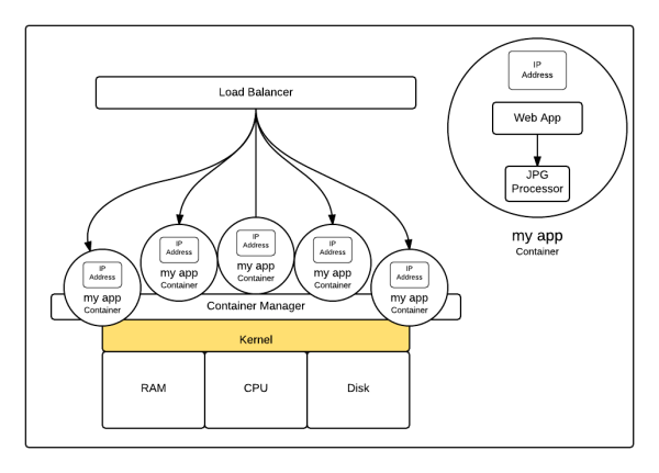 Linux容器的示例分析