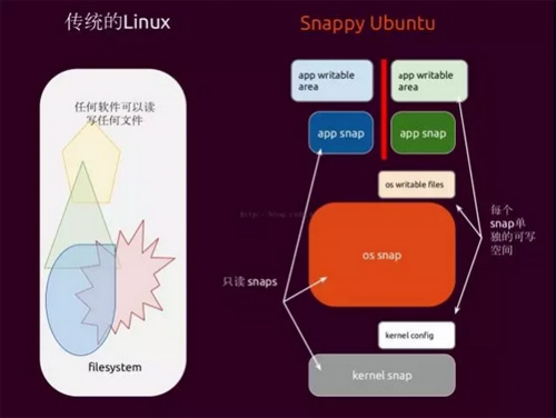 Snappy Ubuntu是什么