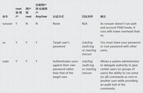 sudo vs su vs sudo su