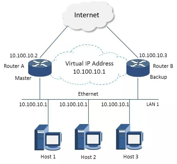 内部OA系统中Nginx+Keepalived如何实现站点高可用