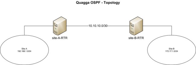 如何使用Quagga将CentOS设备变成OSPF路由器