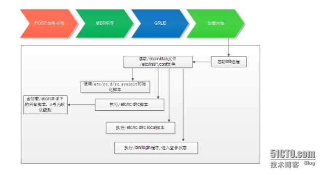 CentOS6 啟動(dòng)流程是怎樣的