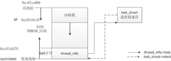 怎么进行Linux内核Crash分析