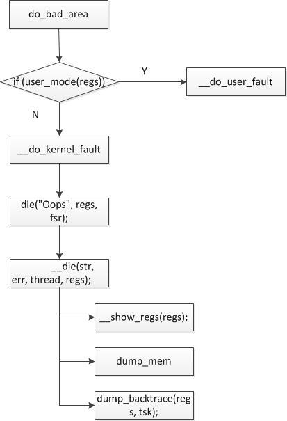 怎么进行Linux内核Crash分析