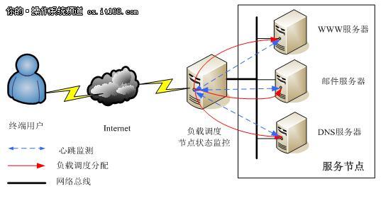 linux集群的搭建方法