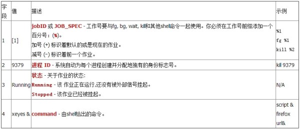 Linux/Unix下Bash和KSH shell的作业控制方法有哪些