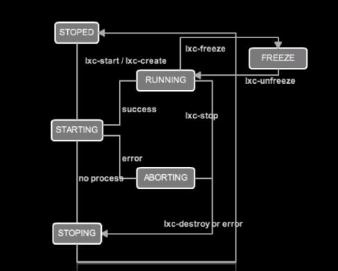 如何进行Linux 容器的建立和简单管理