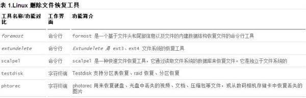 如何使用 Linux 文件恢复工具