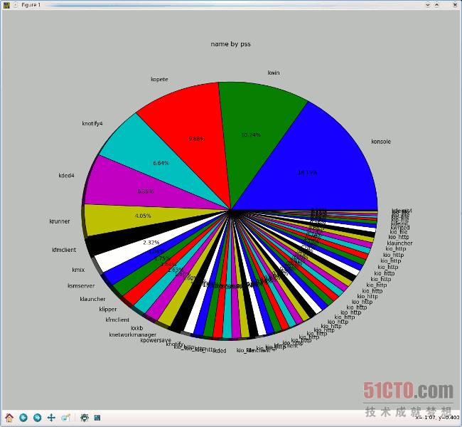 Linux中怎么用smem查看内存占用情况