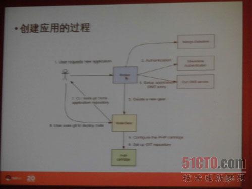 如何进行红帽OpenShift技术解析