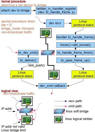 Linux 上的基础网络设备都有哪些