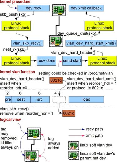 Linux 上的基础网络设备都有哪些